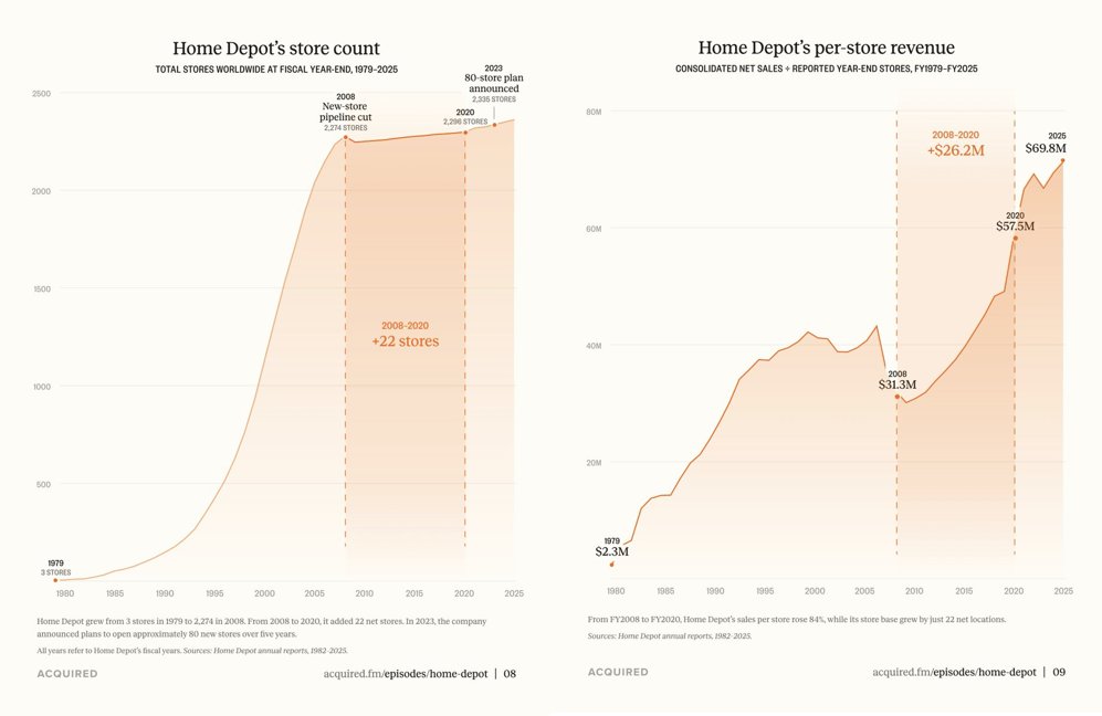 tamoharainv's tweet photo. This is how you become the best #performing #IPO of #SPX500 in the last 45 years
It is one of the wilder facts in #business history that Home Depot froze all new store openings and then nearly doubled per-store #revenue over the next decade.
Source: Acquired FM https://t.co/1frqGsrZfM