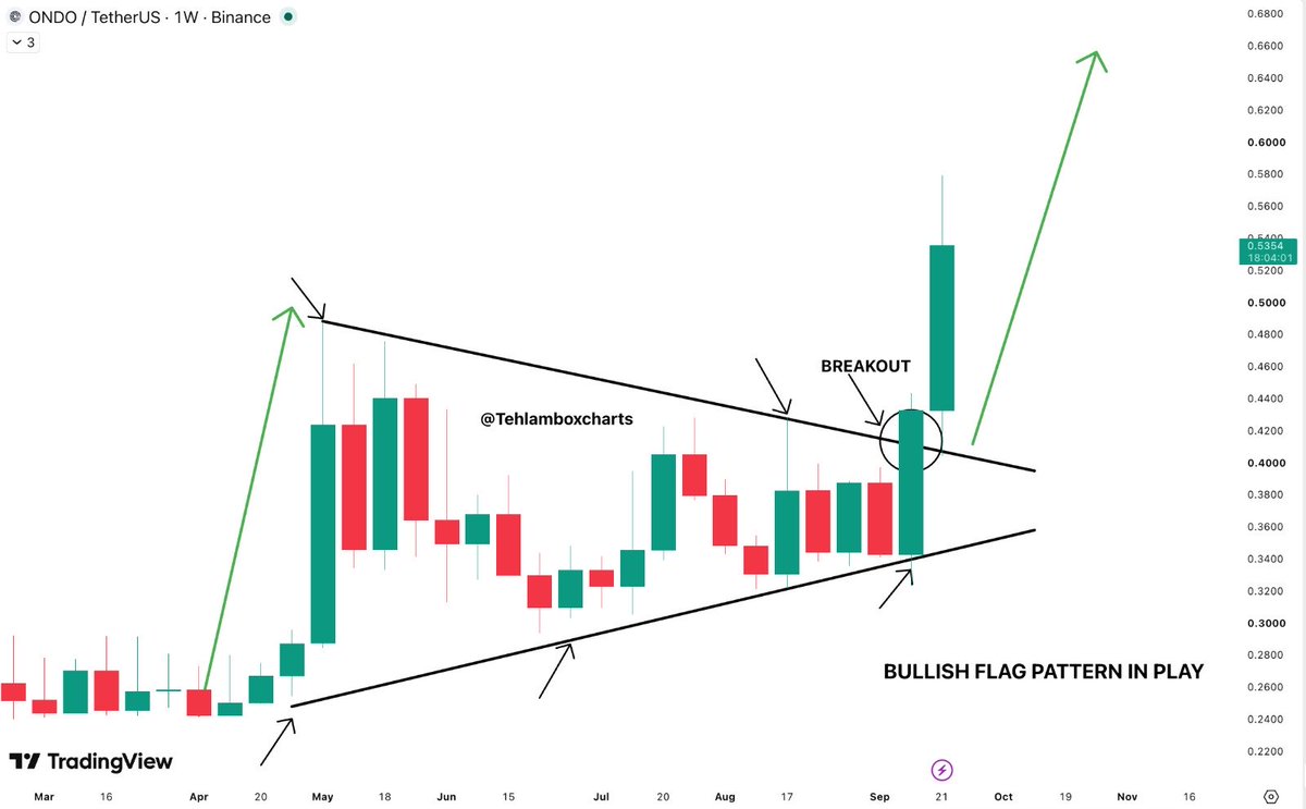 TehLamboXcharts's tweet photo. $ONDO holders finally got their patience rewarded

That bullish flag has been sitting there for months and price ripped through the upper trendline

Breakout is here

Would be funny if this is only the beginning of the move https://t.co/rjGwpeg6l6