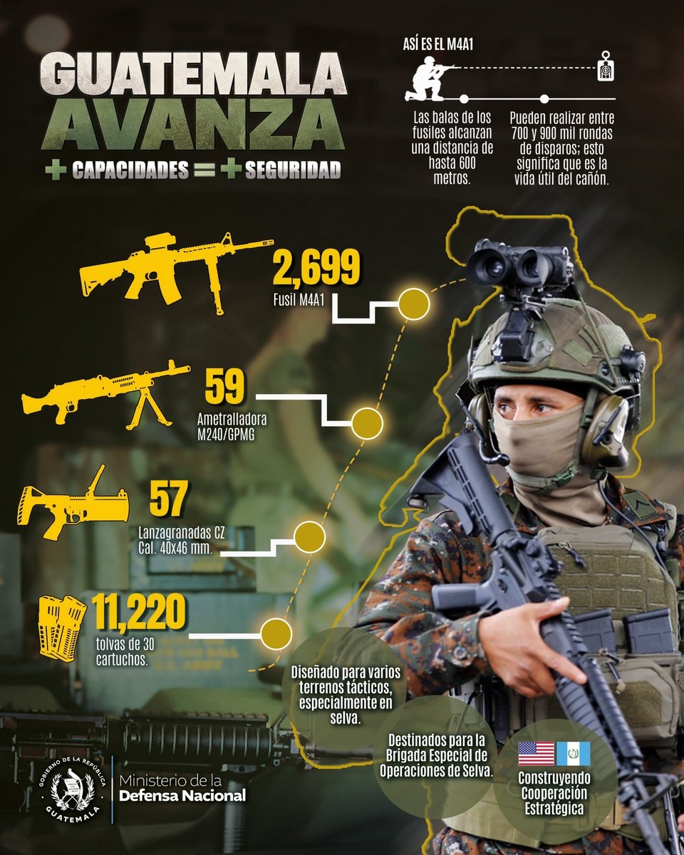 Ejercito_GT's tweet photo. Guatemala avanza con nuevas capacidades para su Ejército

El Ejército de Guatemala continúa impulsando la modernización y transformación mediante la incorporación de nuevo equipamiento que contribuye a ampliar sus capacidades operativas.

#EjércitoGT https://t.co/LT6Rj77BI4