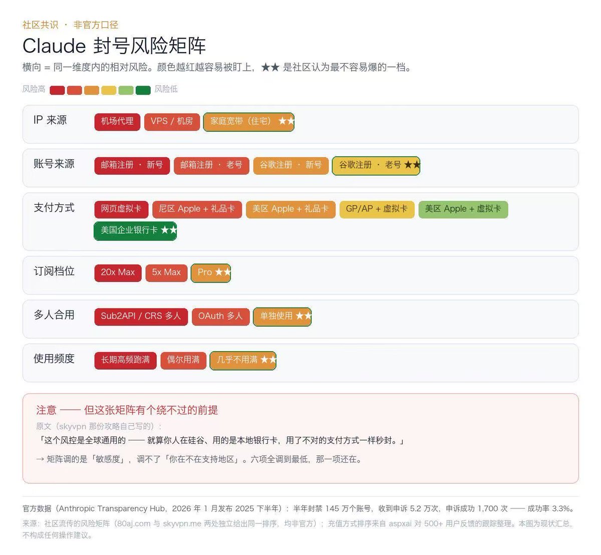 MaxForAI's tweet photo. 原来Claude封号有这么多风险..... https://t.co/v0RAIvZ0YC