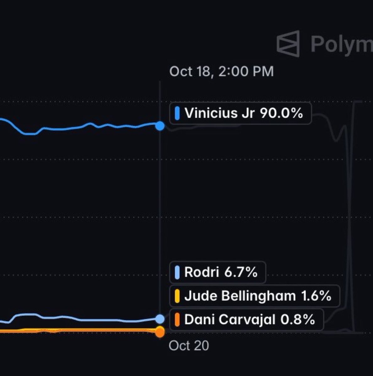 afc_guimarice's tweet photo. @CiszewskiPatryk @rschibald @Hasamba77 @br0nthedouble Could win it still but betting markets in this context are way less reliable, there are millions of people trying to predict what 100 journalists will think which is very prone to error tbh https://t.co/JlA35iR0mz