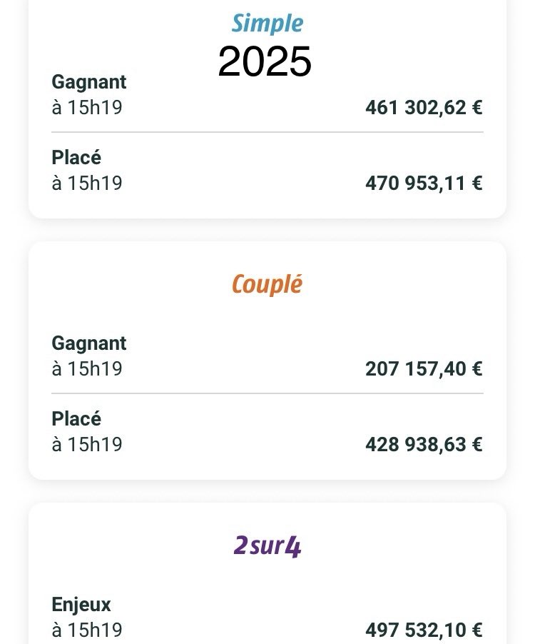 pbiane's tweet photo. #Equidia #PMU #FranceGalop #SETF
[1/2] Toujours en baisse, mais moins que d’habitude ! Ce dimanche, les enjeux de la course #Quinté de @Vincennes_Hippo ne reculent au global que de 2,16% en PDV.
=> 6.633.673€ vs 6.779.824€ en 2025 https://t.co/UVOyfEaJJe