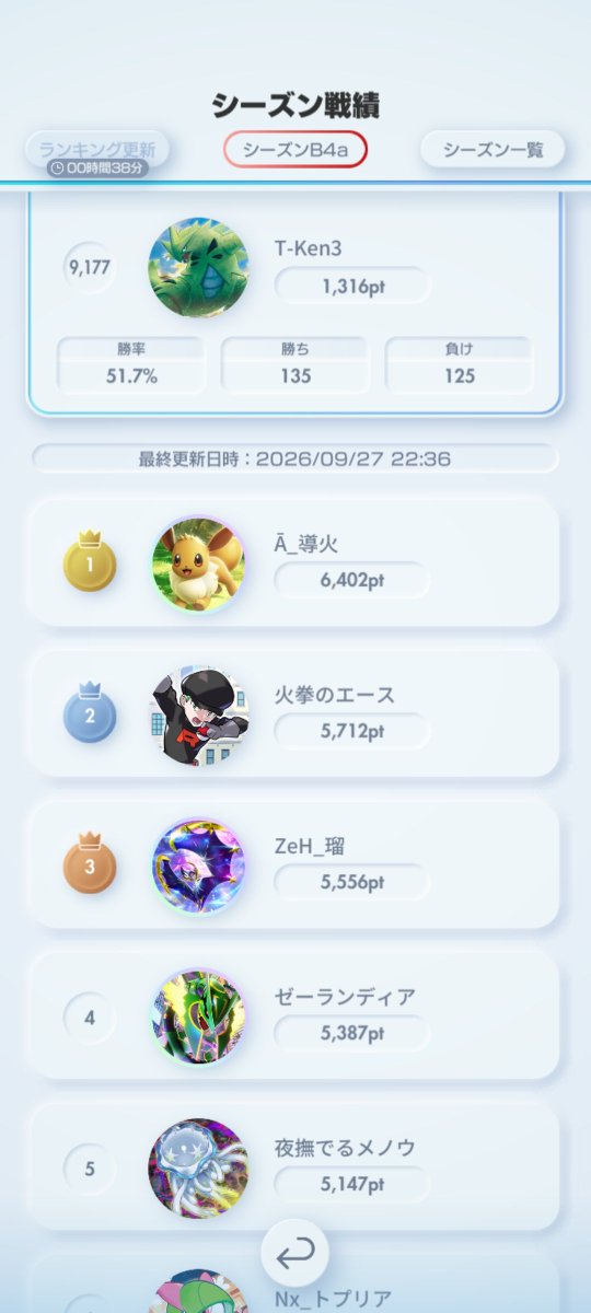 Toriken_DQW's tweet photo. いや～…今期は10000位以内無理かな…明日からはあまり握れないから…落ちるだろうな( ；∀；)
#ポケポケ
#ランクマ https://t.co/t6lVZfyM4f