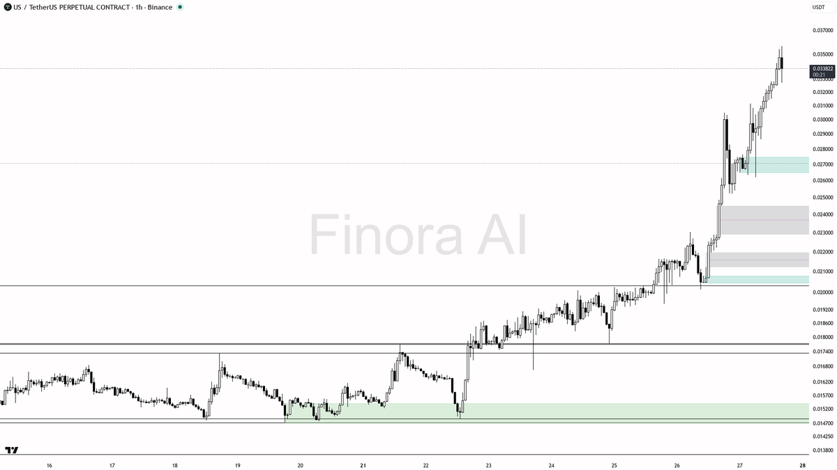 🧐 $US -5.4% on 2.0x volume is a shakeout not distribution — bias stays bullish 🧵👇 
 [📷](https://pbs.twimg.com/media/HTOnUnpXgAA_E4A.png) https://pbs.twimg.c
