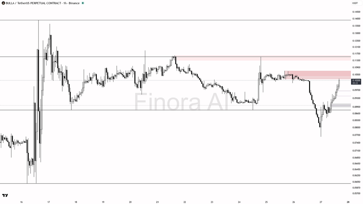 ❓ $BULLA 10x volume meets bearish 1h structure — continuation or trap? 🧵👇 
 [📷](https://pbs.twimg.com/media/HTOnVCtWYAAfaRD.png) https://pbs.twimg.com/media/