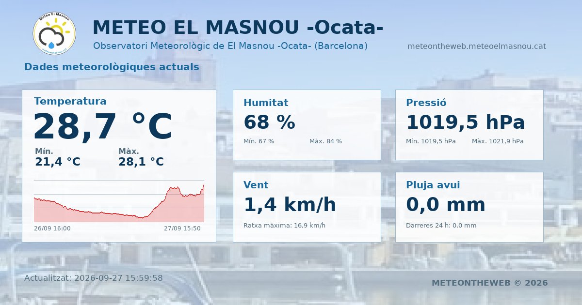 Meteo_ElMasnou's tweet photo. https://t.co/bUqrftaN0l
π -DADES ACTUALS- π
September 27, 2026 at 04:00PM
#ElMasnou #Masnou @3CatInfoelTemps #ElTemps3Cat @meteocat @meteorac1 #meteo @eltemps_rtve #ARAmeteo #324eltemps @btveltemps @AEMET_Cat @MeteoredES https://t.co/KAyl5xszat