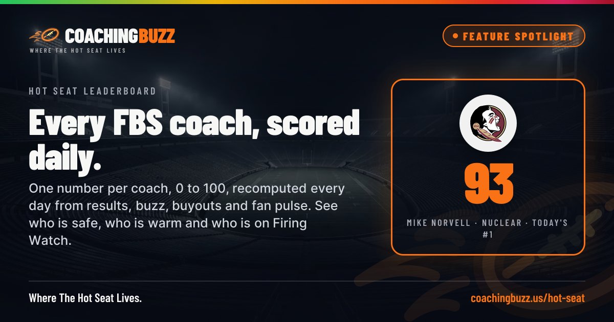 CoachingBuzzUS's tweet photo. On the site today: Every FBS coach, scored daily.

One number per coach, 0 to 100, recomputed every day from results, buzz, buyouts and fan pulse. See who is safe, who is warm and who is on Firing Watch.

Try it: https://t.co/8iBIjxJ8df

🔗 https://t.co/MvaFkSSDZt — link in bio https://t.co/K9WruSJzRQ