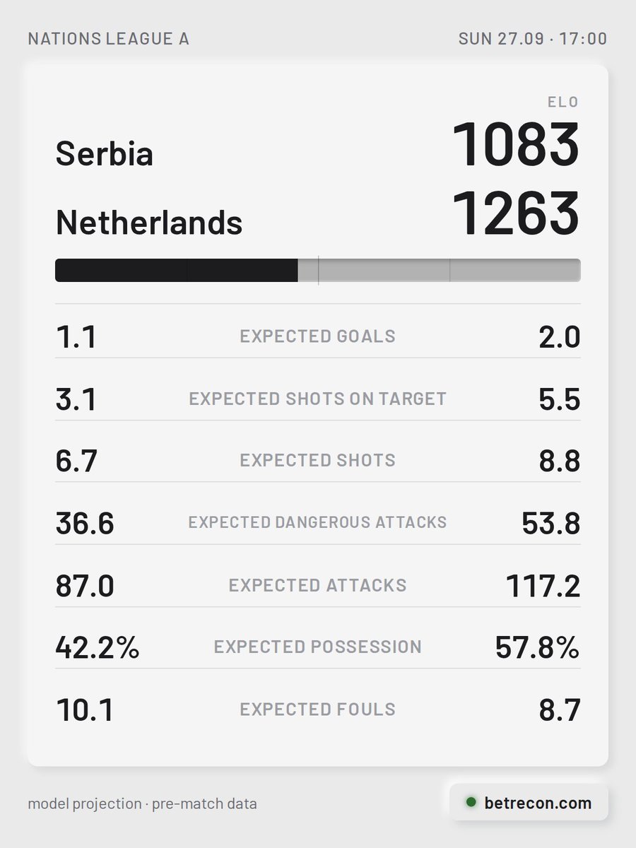 BetReconCom's tweet photo. Serbia [1083] vs Netherlands [1263]

🏠 Serbia have conceded in 6 consecutive matches. Our database holds no previous meetings between these sides.
🚌 Netherlands have found the net in each of their last 17.

#SERNET #NationsLeagueA https://t.co/FspKO4XWKL