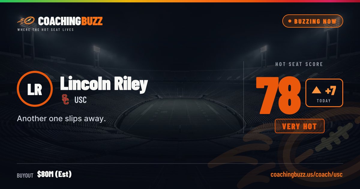 CoachingBuzzUS's tweet photo. 🔥 Lincoln Riley hot seat: +7 to 78/100

USC fell 27-41 at home to Oregon. That pushes him into VERY HOT.

#CFB #HotSeat

https://t.co/0MCaMJZZGu https://t.co/c9sThdZxO7