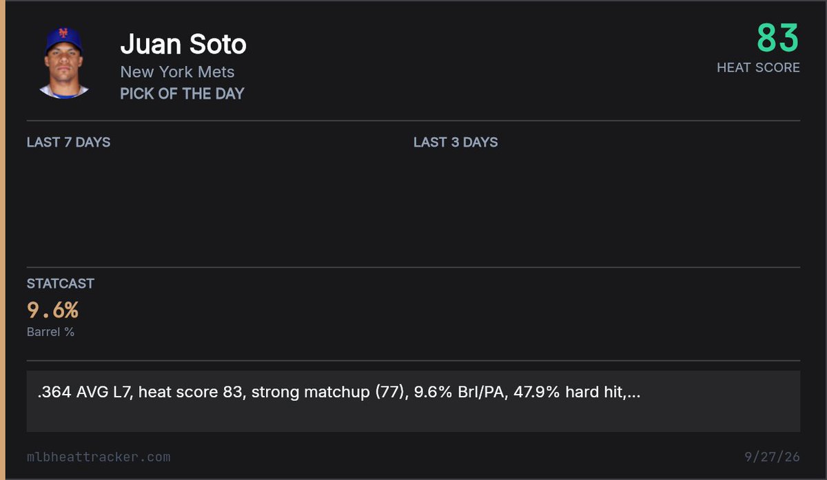 MLBHeatTracker's tweet photo. Juan Soto in the last 7 days: .364 AVG in 22 AB.
- Season line: 27 HR, 9.6% barrel rate vs DJ Herz tonight.

Hot stretch meets favorable matchup. Pick of the Day, 21-35.

#MLB #MLBPicks #SportsBetting #BaseballBets #GamblingTwitter https://t.co/67Cp8jdN5Q