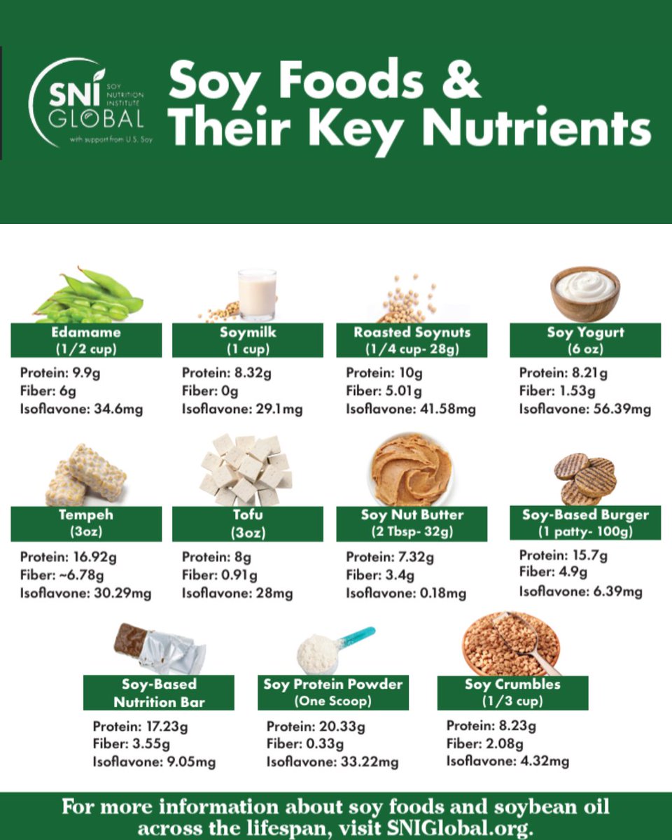 Soy_Nutrition's tweet photo. π± Soy foods and beverage take many forms, and so do their nutrients.
Explore the nutrients found in different soy foods and more: https://t.co/1bSU9jzgQQ
#SNIGlobal #USSoy #soyfoods #nutrients https://t.co/q6fzH0pAOW