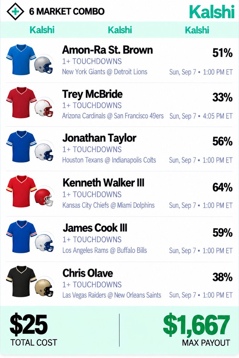 thepropdealer's tweet photo. 🏈 +6500 NFL Touchdown Lotto

I'm using Kalshi because their payout is $500 MORE than FanDuel for the exact same bet.

🎁 Join Here: https://t.co/ZlAoKUisf0

You automatically get up to $2000 bonus when you join using the link above & trade $25 today.

All legs are from my NFL Model.