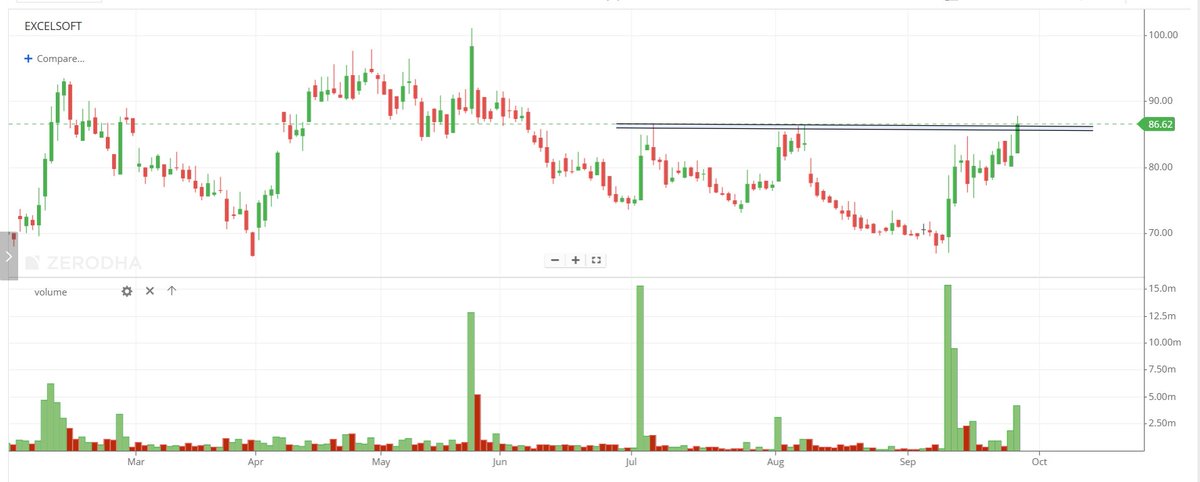 MindfulBurst's tweet photo. 📈 EXCELSOFT BOTTOMING & BOUNCING—WATCH ₹87 RESISTANCE!

Current: ₹86.62 | Recovery from Aug lows (₹70 → ₹86)
Down -30% from May, now showing early consolidation bounce.
✅ Volume spike on upside
✅ Support holding ₹75-₹78
✅ Horizontal consolidation
⚠️ Resistance zone ₹86-₹87
🔍 Verify RS Rating on MarketSmith India
Breakout above ₹87 would confirm recovery. Monitor closely!

#StockMarket #TechnicalAnalysis #NSE #RecoverySetup #ConsolidationBreakout #Trading #BouncePlay #RelativeStrength #EXCELSOFT #InvestInIndia
⚠️ Disclaimer: Recovery bounces can be tricky—verify RS Rating and monitor ₹87 breakout closely. This is technical analysis for educational purposes only. Not investment advice. Consult a financial advisor.