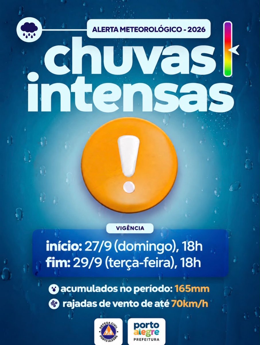Prefeitura_POA's tweet photo. ⚠️ Alerta da Defesa Civil de Porto Alegre!
⛈️ Possibilidade de chuvas intensas entre 18h deste domingo, dia 27, e 18h de terça-feira, 29.

No período são esperados acumulados de 165mm e rajadas de vento que, pontualmente, podem atingir até 70km/h. https://t.co/MPOxFjqGRy