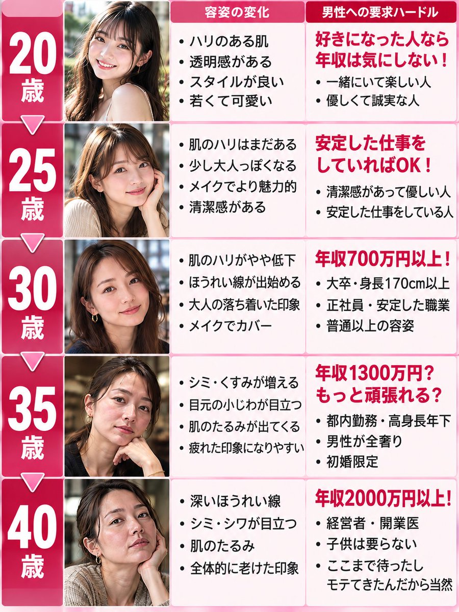 CEO_dad_K_sub's tweet photo. 女の年齢別・男への要求

20歳：好きになったら収入は気にしない

25歳：定職に就いていればOK！清潔感ある優しい人

30歳：年収700万・大卒・身長170cm以上のフツメン（実際はイケメン）

35歳：年下イケメン！男が全奢り！年収1300万？頑張れる？

40歳：年収2000万以上！子なし希望！昔はモテた！ https://t.co/sE8HC7c8dt