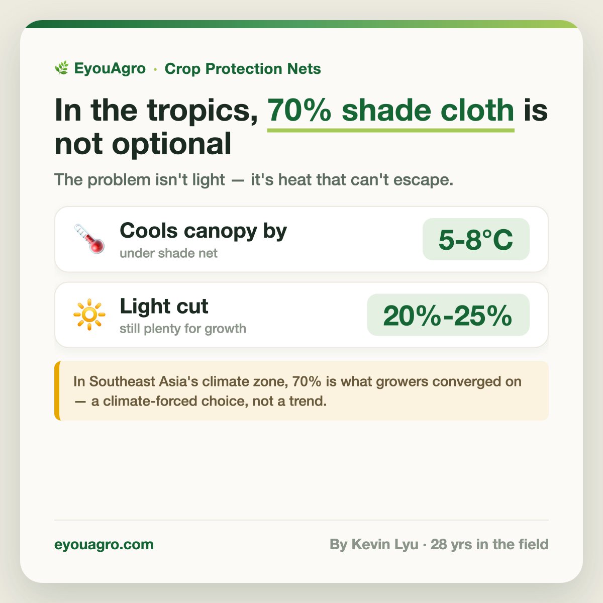 eyouagro's tweet photo. In the tropics the problem isn't light — it's heat that won't leave. That's why 𝟳𝟬% 𝘀𝗵𝗮𝗱𝗲 𝗰𝗹𝗼𝘁𝗵 dominates Southeast Asia. 🌴 #shadecloth
https://t.co/PqbqqjKbmw https://t.co/iZHJLdu5Vm