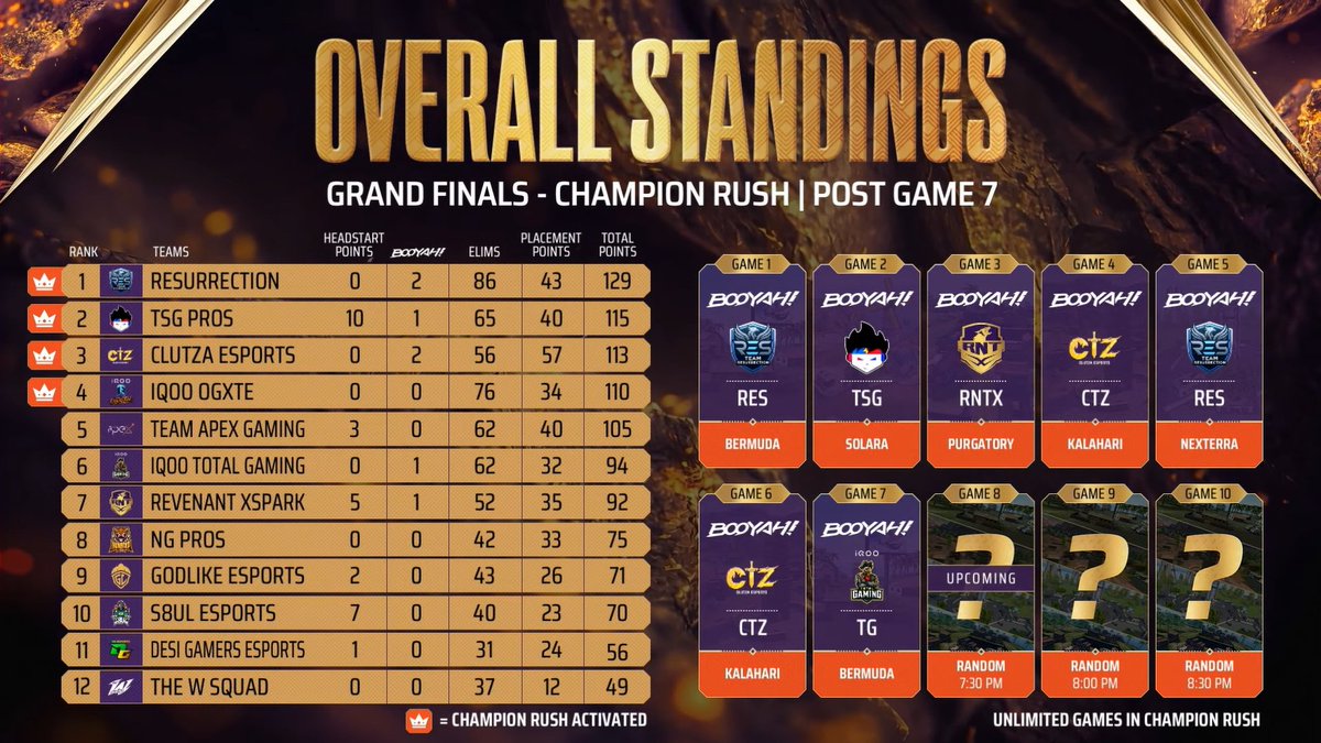 orangutan_gg's tweet photo. So close, but we activate the Champion Rush 🧡🦧

#iQOOOrangutan #FFMIC https://t.co/FmgliRPTn1
