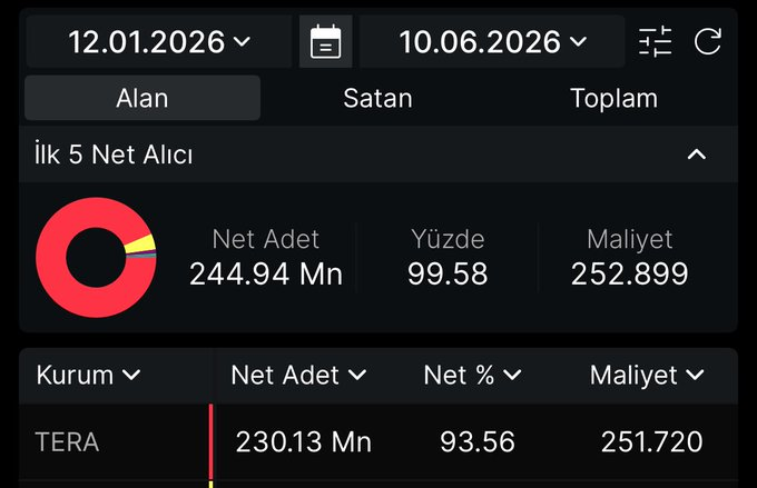 _vxhhq's tweet photo. Tera’dan yeni bir Gıda Şirketi alımı geldi, bu hissede lotların %93’ü tek kalemde toplandı, oyuncusu lot döktü kimse alsın istemiyor fakat bireysele büyük pay çıkardı, artık defter değeri değil kurum ne derse o olur hedefleri 20x kısada kilit başlar kimse kaçırmasın trenin arkası https://t.co/OmxzRD3BgW