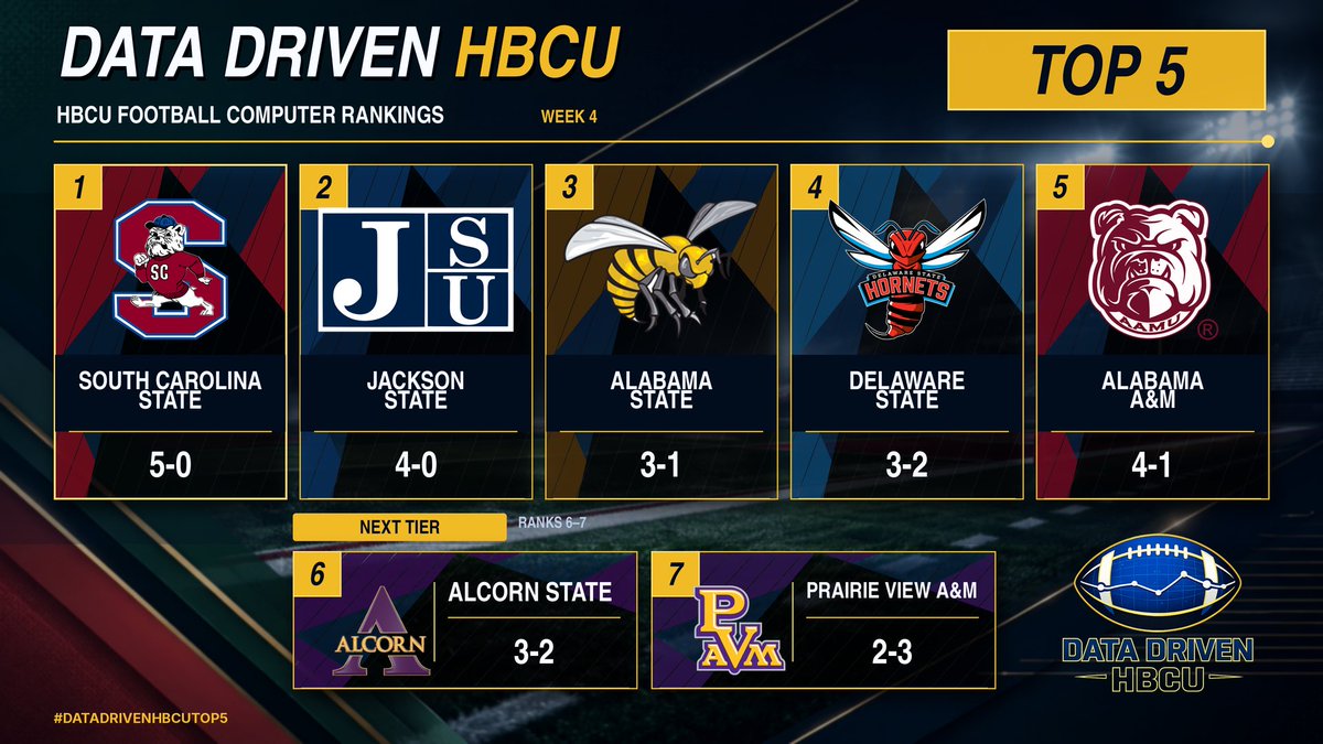 DataDrivenHBCU's tweet photo. Week 4 is in the books, and the #DataDrivenHBCUTop5 computer rankings are in.
South Carolina State (5-0)
Jackson State (4-0)
Alabama State (3-1)
Delaware State (3-2)
Alabama A&M (4-1)
Next tier:
6. Alcorn State (3-2)
7. Prairie View A&M (2-3) https://t.co/rnshDxKYsl