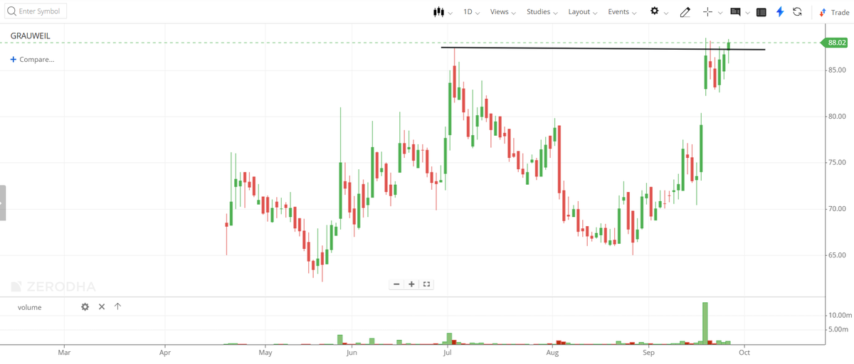 MindfulBurst's tweet photo. 📈 GRAUWEIL RECOVERING—TESTING ₹88 RESISTANCE!

Current: ₹88.02 | Bounced from May lows (₹63 → ₹88 = +35%)
Choppy consolidation suggests institutional accumulation phase.
✅ Higher lows forming
✅ Support holding ₹70-75
✅ October volume spike
⚠️ Resistance ₹88-₹90
🔍 Verify RS Rating on MarketSmith India
Breakout above ₹90 would confirm recovery intact. Monitor closely!

#StockMarket #TechnicalAnalysis #NSE #RecoverySetup #AccumulationPhase #Trading #BouncePlay #RelativeStrength #GRAUWEIL #InvestInIndia
⚠️ Disclaimer: Choppy recovery bounces require confirmation—verify RS Rating and monitor ₹88-₹90 breakout. Educational analysis only. Not investment advice. Consult a financial advisor.
