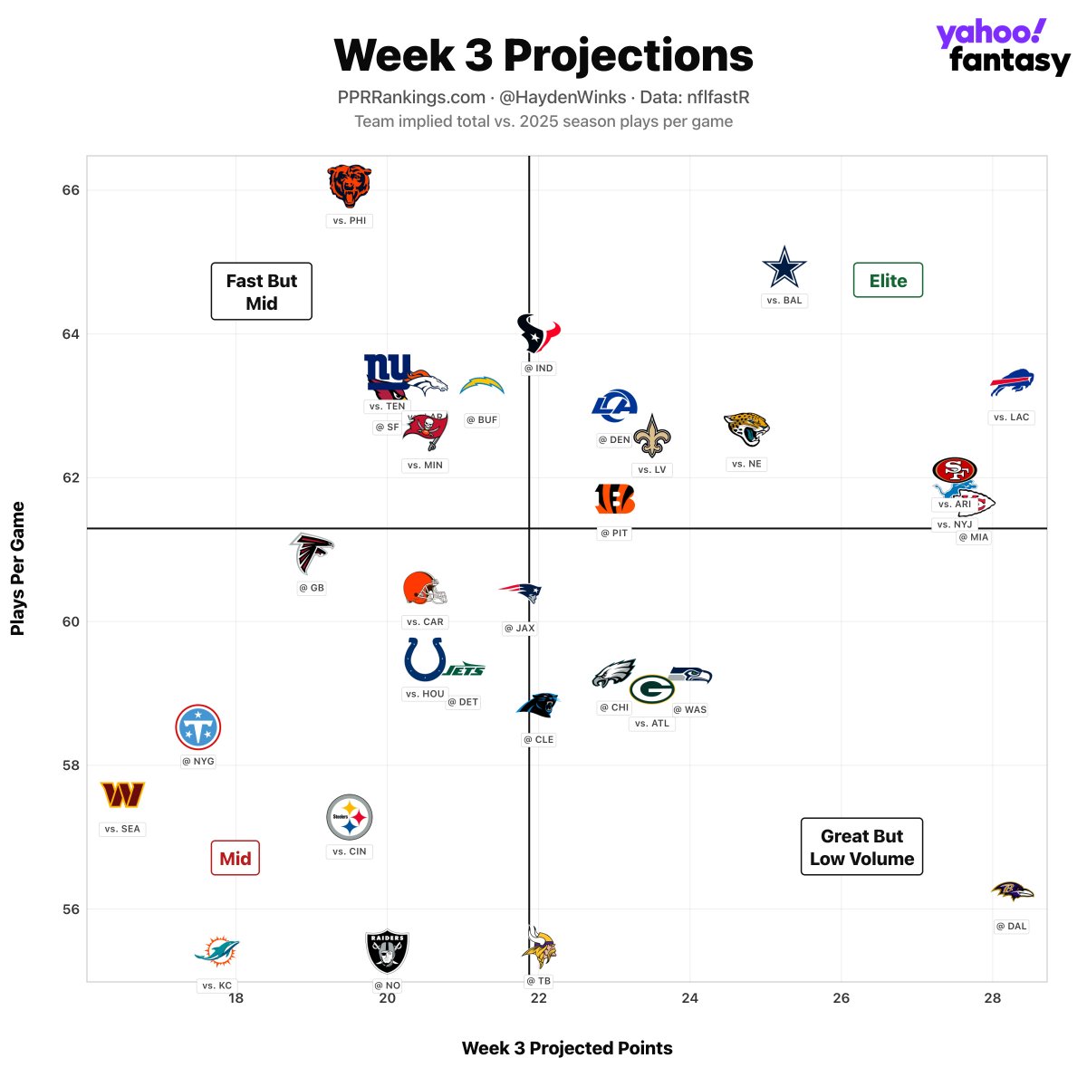HaydenWinks's tweet photo. The Saints are climbing up this chart every week https://t.co/FewMTzoV8G