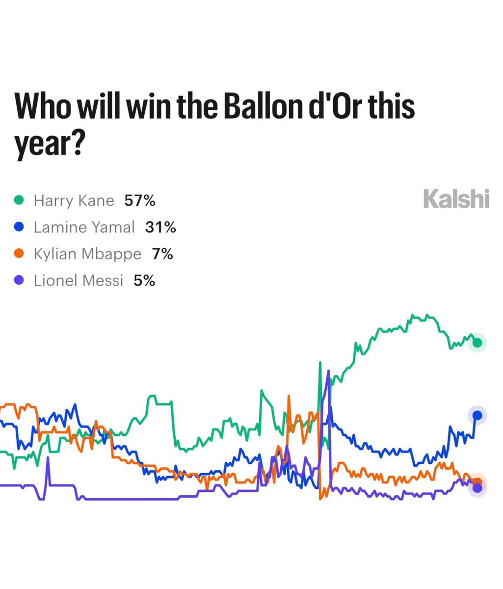 KalshiFC's tweet photo. The Ballon d’Or is exactly ONE month away, and here are the latest chances to win it, via Kalshi:

57% — Harry Kane
31% — Lamine Yamal
7% — Kylian Mbappe 
5% — Lionel Messi
4% — Rodri https://t.co/tJQGx4QIKZ