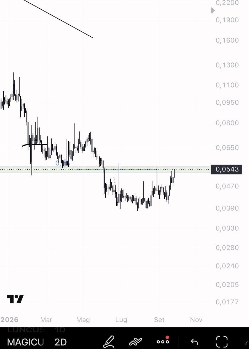 eliz883's tweet photo. $MAGIC 

This coin sometimes really does move in a crazy way on breakouts https://t.co/YAy7Pb3r8k