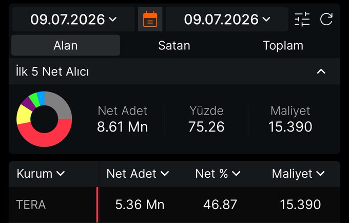 _vxhhq's tweet photo. Tera’nın #Svgyo üzerinde bir takas’ı mevcut şuan anlık %46’oranında bir alım yaptı, maliyet 15,39₺ bakalım ne zaman dönecek. https://t.co/yYD3SwK9qf