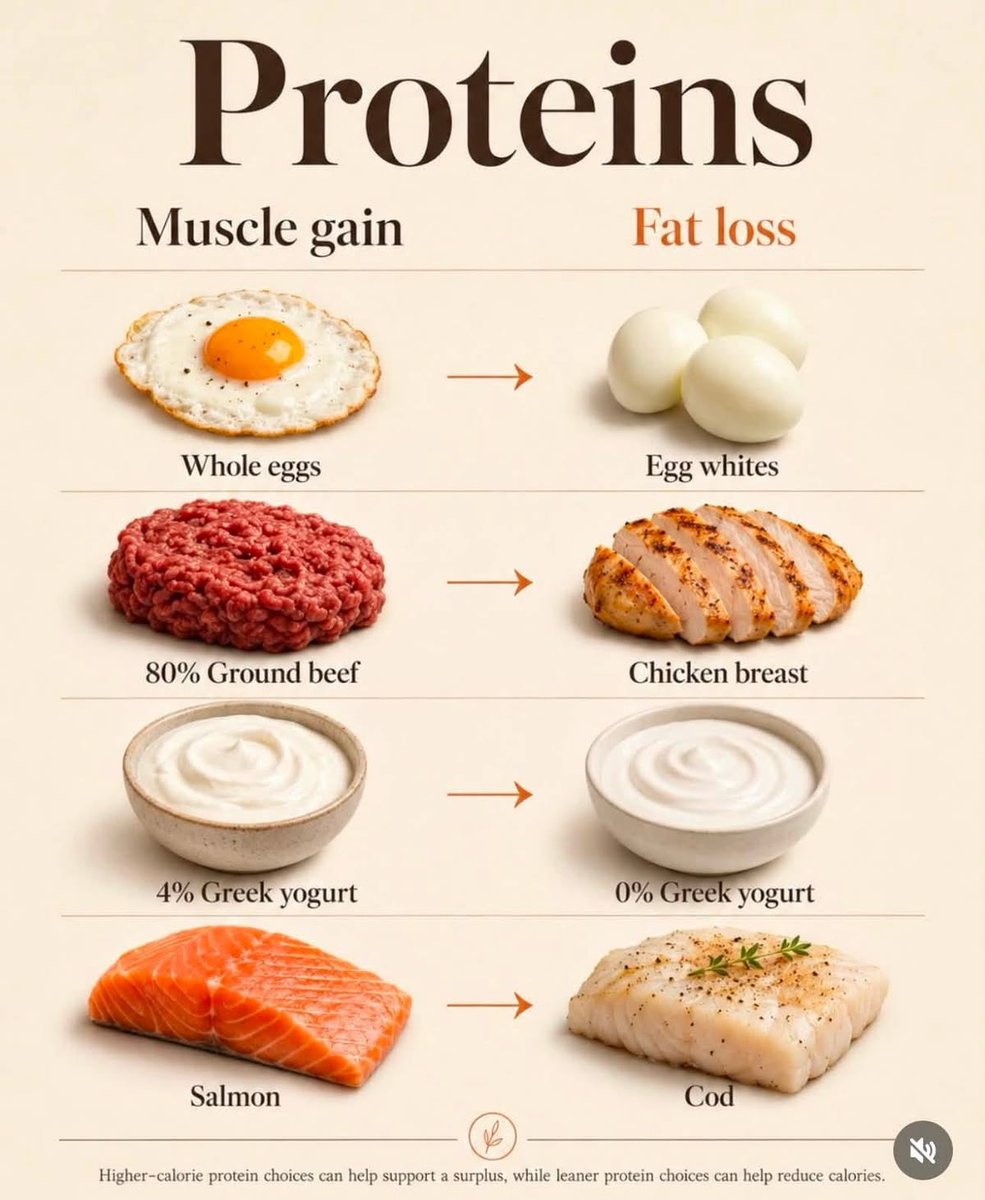 LFCMoHuz's tweet photo. PROTEIN CHOICES MATTER.

For muscle gain →
Whole eggs
80% ground beef
4% Greek yogurt
Salmon

More calories • More dietary fat • Easier to support a surplus

For fat loss →
Egg whites
Chicken breast
0% Greek yogurt
Cod

High protein • Fewer calories • Easier to maintain a deficit

The goal isn’t to avoid certain foods.
It’s to choose your protein sources based on your calorie needs and objective.

Protein + calories + training + consistency = results.

#Protein #MuscleGain #FatLoss #Nutrition #Fitness
