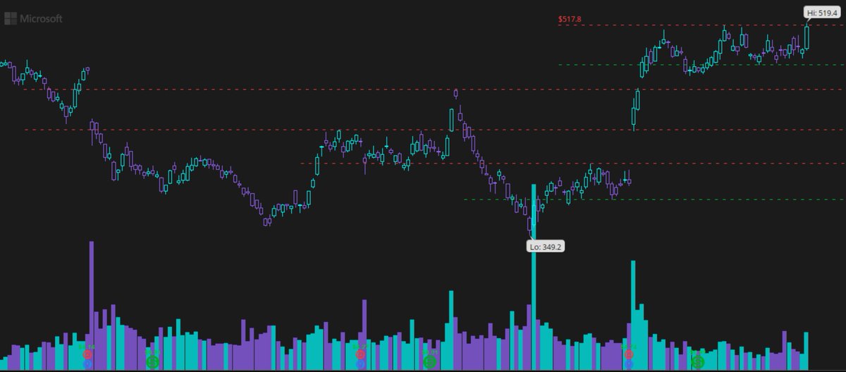 BldYourParadigm's tweet photo. $MSFT https://t.co/Rr7Q3C3lub