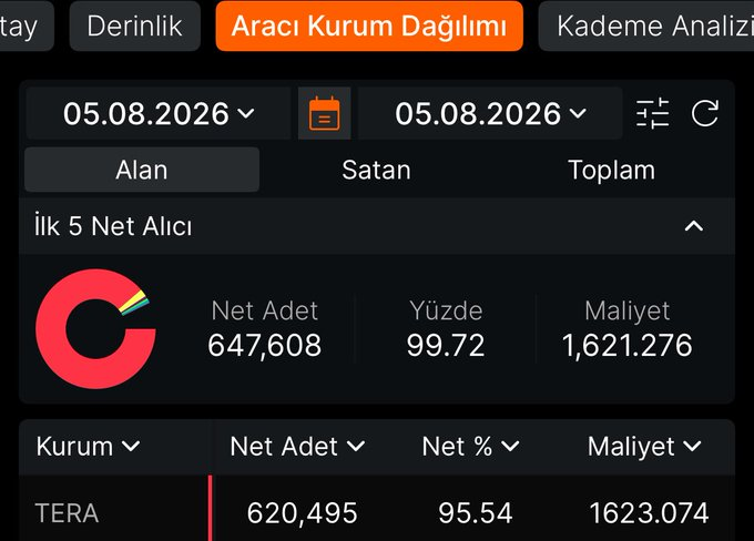 _vxhhq's tweet photo. Tera’nın bugün finans sektöründe yeni bir hissesi toplandı, takas’ı anlık olarak %95 toplayan bu kurumun hedefi istisnasız 300x kaçıranlar trenin arkasından izler defter değeri dinlemez. https://t.co/LO6W7jhvId