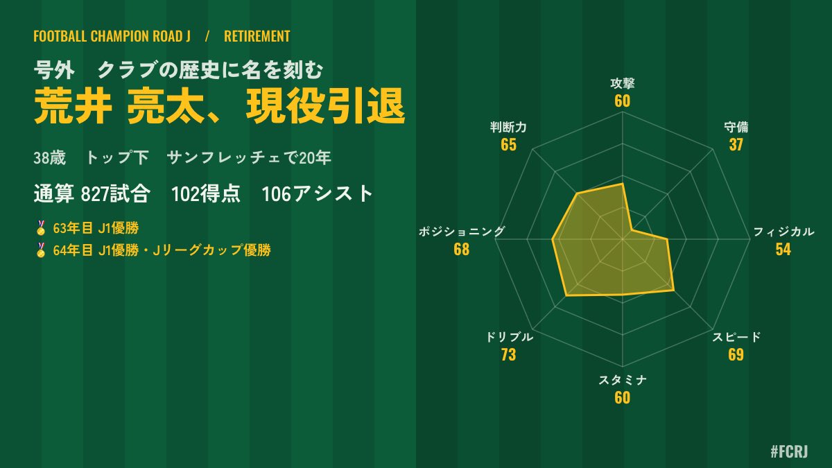 sanfreVVV19's tweet photo. 【号外】荒井 亮太、現役引退。
サンフレッチェで20年・827試合102得点
おつかれさま。
#FCRJ
https://t.co/GX82bJeKq1 https://t.co/VxCJCwR0wG