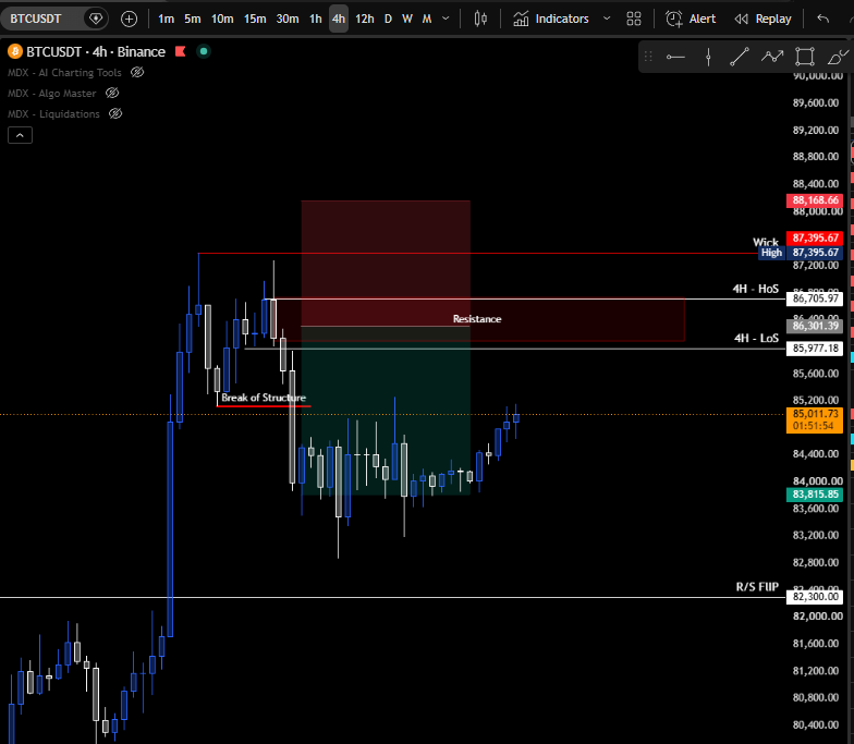 AdrianWasilew18's tweet photo. Sundays are the fun days... right? 👀so here is a set up on bitcoin:native that im willing to take a stab. 
- 4h is in a broken structure
- Resistance at 4h Low of the swing at 85,9 and 4h High of the swing at 86,7
- there is a 400mil of liq pocket of late shorts between 85,2 to 86
- invalidation lvl at 88,1
- orders spread between 85,8 to 87,3 

More about it on the today stream https://t.co/8n0zZXWtkc