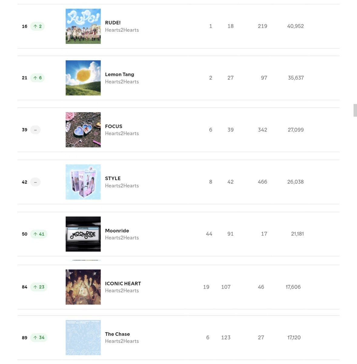 H2Hzone's tweet photo. Hearts2Hearts — Spotify South Korea 

#16 RUDE! (+2)
#21 Lemon Tang (+6)
#39 FOCUS (=)
#42 STYLE (=) 
#50 Moonride (+41)
#84 ICONIC HEART (+23)
#89 The Chase (+34)

@Hearts2Hearts
#Hearts2Hearts #하츠투하츠 #H2H https://t.co/sc4AjnkUoK
