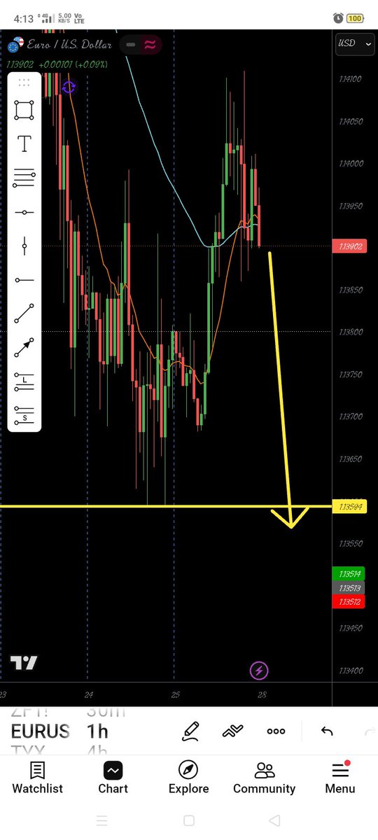 LestarMarkets's tweet photo. Our EURUSD analysis is we expect bears to drive price lover to take out liquidity at 1.13594 price level.
#forex #forextrading #forextrader #XAUUSD https://t.co/ILjzubmT12