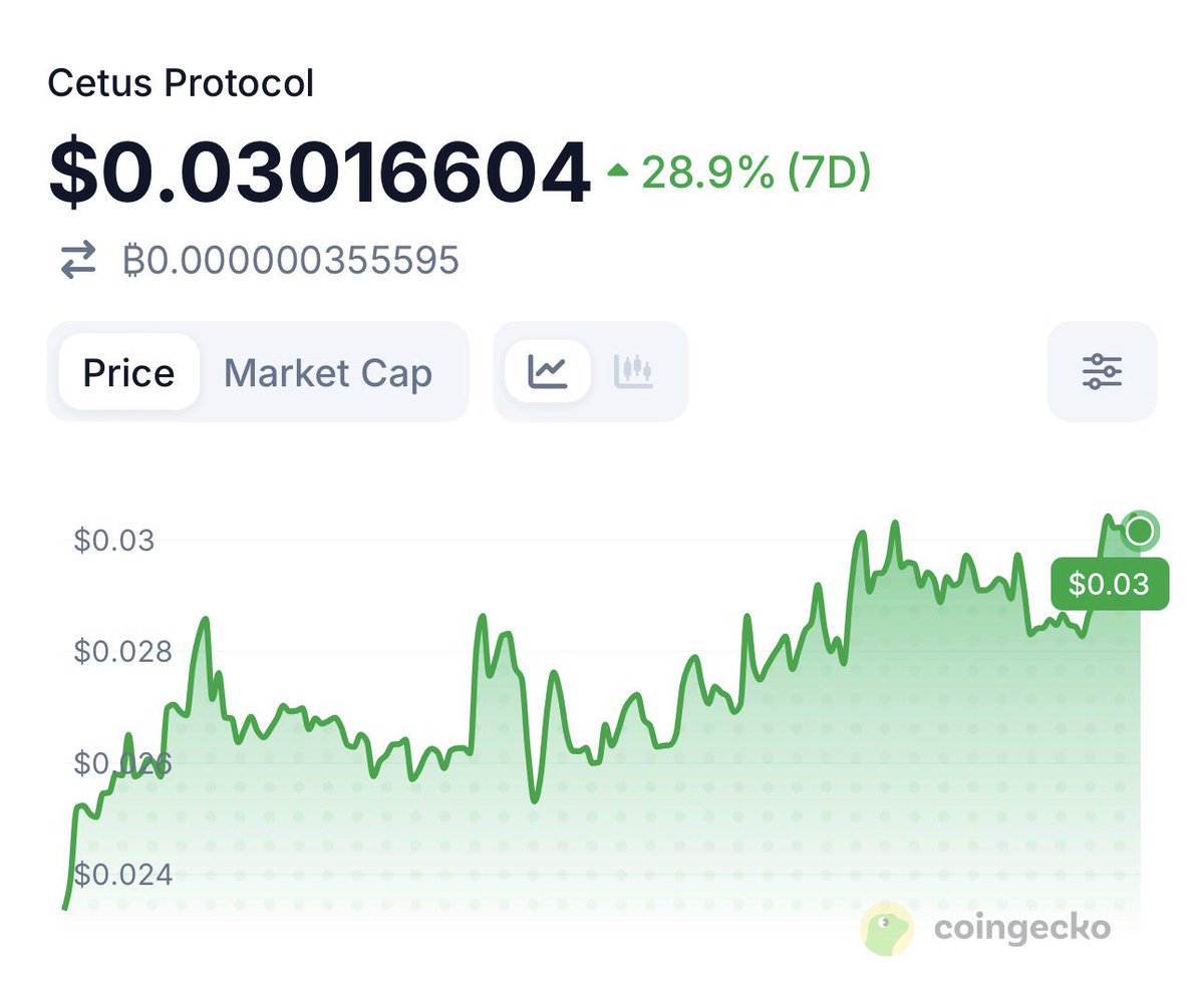 AnayoPhd's tweet photo. we are soooo back.

$cetus is up over 28% in the last 7 days.

i will be watching this one very closely. https://t.co/gRfKTQuQ3A