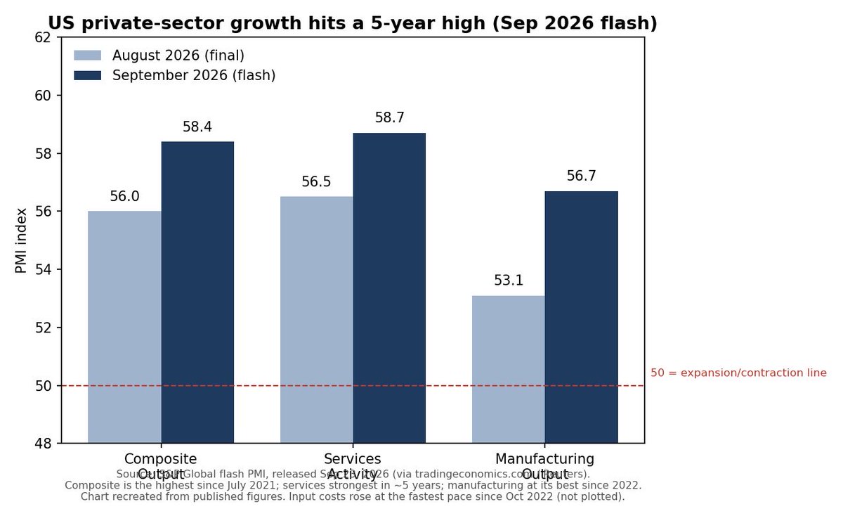 JordanRodr54009's tweet photo. US Private-Sector Growth Hits a 5-Year High

The S&P Global US flash composite PMI came in at 58.4 for September, the highest since July 2021 and the fourth consecutive month of acceleration. Services hit 58.7, its strongest in about five years. Manufacturing output reached 56.7, its best since 2022.

Input costs rose at the fastest pace since October 2022 and hiring was the fastest since June 2022. S&P's economist notes the cost pressure will pass through to selling prices. This reading is consistent with a roughly 5% annualized growth pace.

Source: S&P Global flash PMI, released September 23, 2026 (via https://t.co/xCEBEQAA50 and Reuters).
