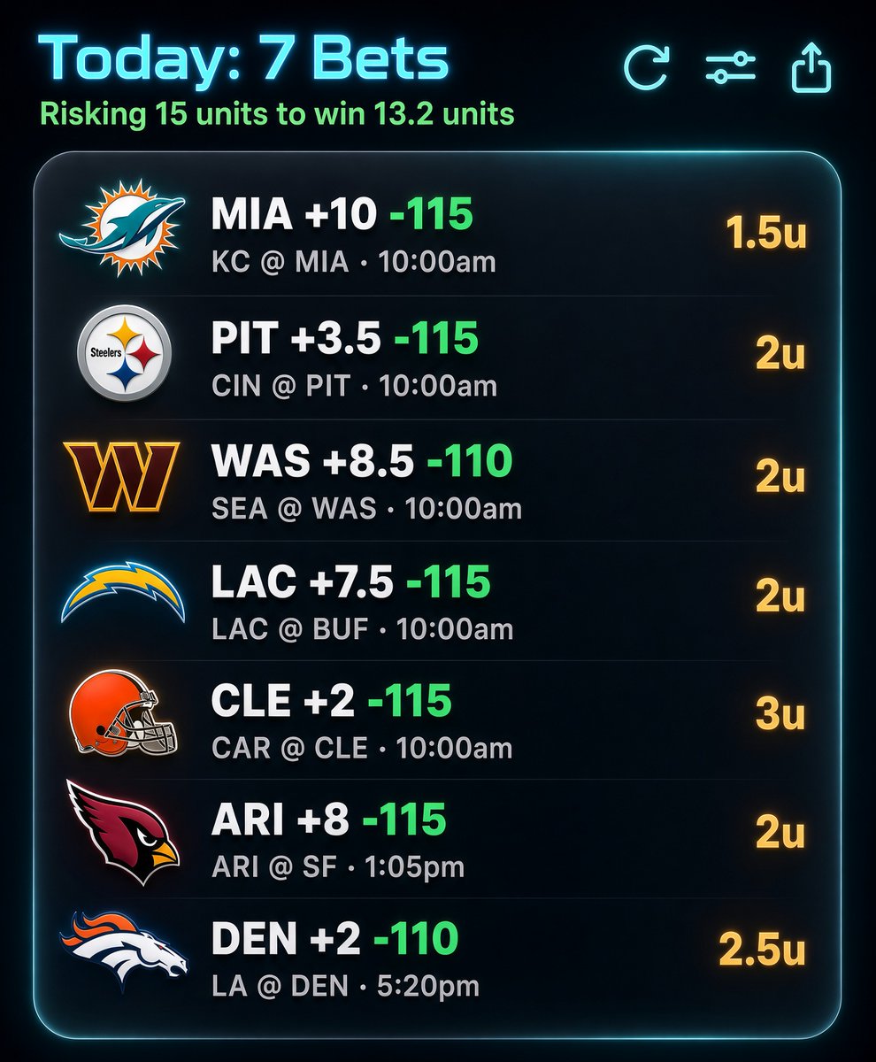 Tahoebettor's tweet photo. #NFL 🏈
#NFLPicks
#Actionapp
#NFLWeek3
#Gambling𝕏
#Sportsbetting
#ActionNetwork #Sportsbettingadvice https://t.co/etxvPA1SlF