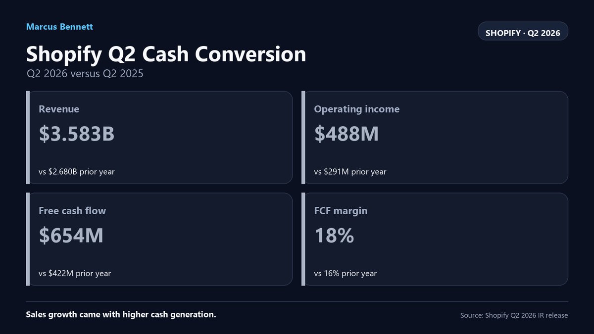 MarcusBennett88's tweet photo. $SHOP's Q2 sales growth came with more operating income and free cash flow. Q2 2026 vs Q2 2025: revenue $3.583B/$2.680B; operating income $488M/$291M; free cash flow $654M/$422M; FCF margin 18%/16%. #Earnings https://t.co/9rdB7WRAk4