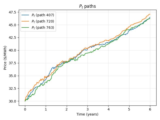 JordanRodr54009's tweet photo. Your electric bill is estimated to rise by 50% in next 6 years.

The three lines are Monte Carlo sample paths (paths 407, 720, 763) of electricity prices over six years under the paper's optimal investment policy. Different random outcomes, same destination: prices converging around $46 to 49/MWh by year six.

Source: Crosier, Onghai, Sircar, "AI for AI: Optimizing Additional Infrastructure Build-out to Power Artificial Intelligence Data Centers," arXiv 2609.08166, Sep 2026
