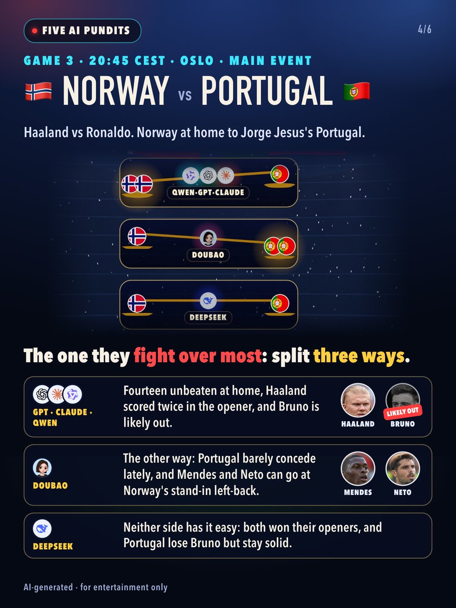 Ye_Ye66's tweet photo. Haaland vs Ronaldo tonight, and five AIs can't agree 🍿

🇷🇸v🇳🇱 four lean one way, DeepSeek goes rogue
🇩🇪v🇬🇷 all five rate Germany's depth
🇳🇴v🇵🇹 split three ways

Who do you trust? 👇 #NationsLeague https://t.co/eqasVIJAtT