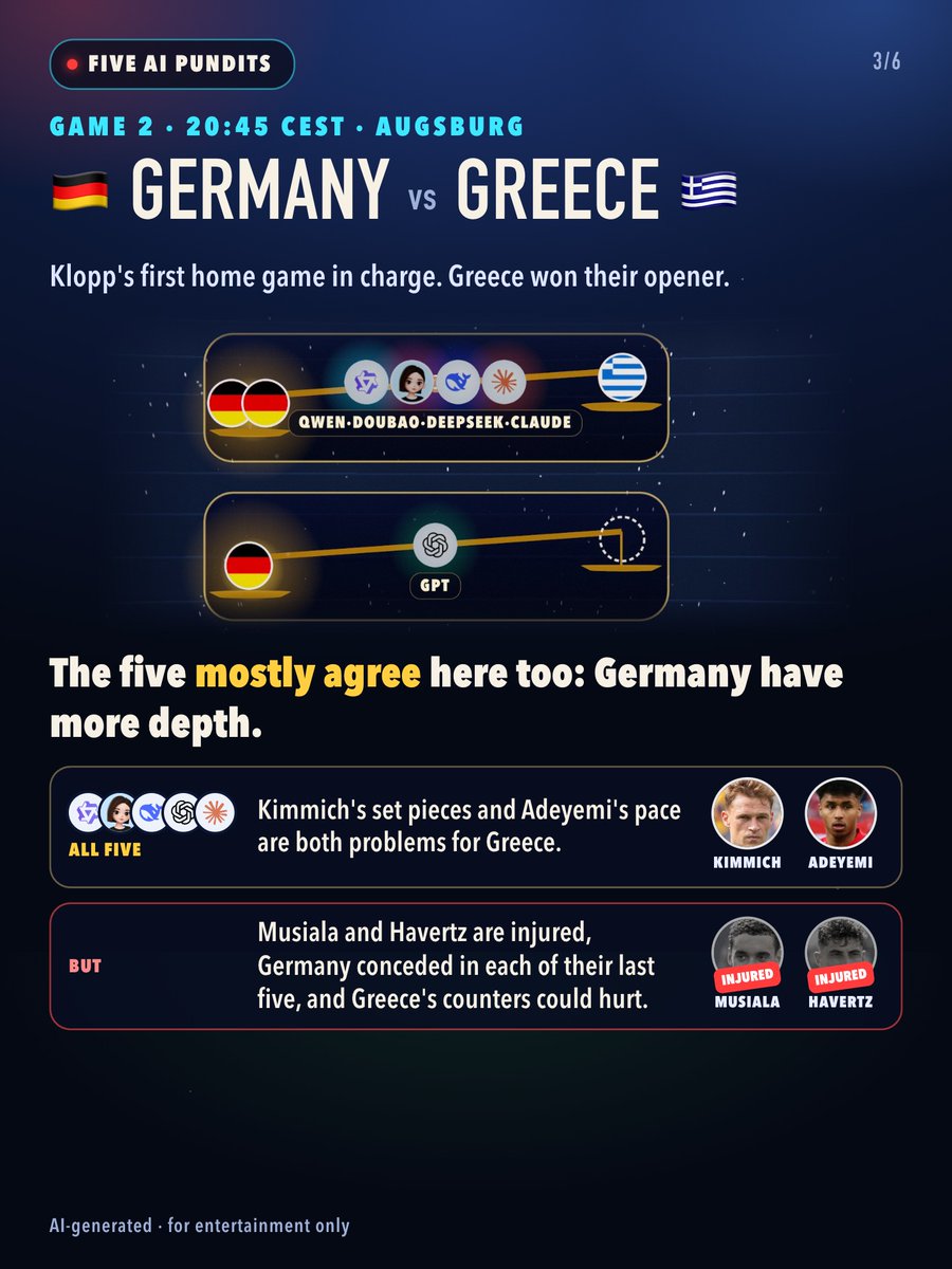 Ye_Ye66's tweet photo. Haaland vs Ronaldo tonight, and five AIs can't agree 🍿

🇷🇸v🇳🇱 four lean one way, DeepSeek goes rogue
🇩🇪v🇬🇷 all five rate Germany's depth
🇳🇴v🇵🇹 split three ways

Who do you trust? 👇 #NationsLeague https://t.co/eqasVIJAtT