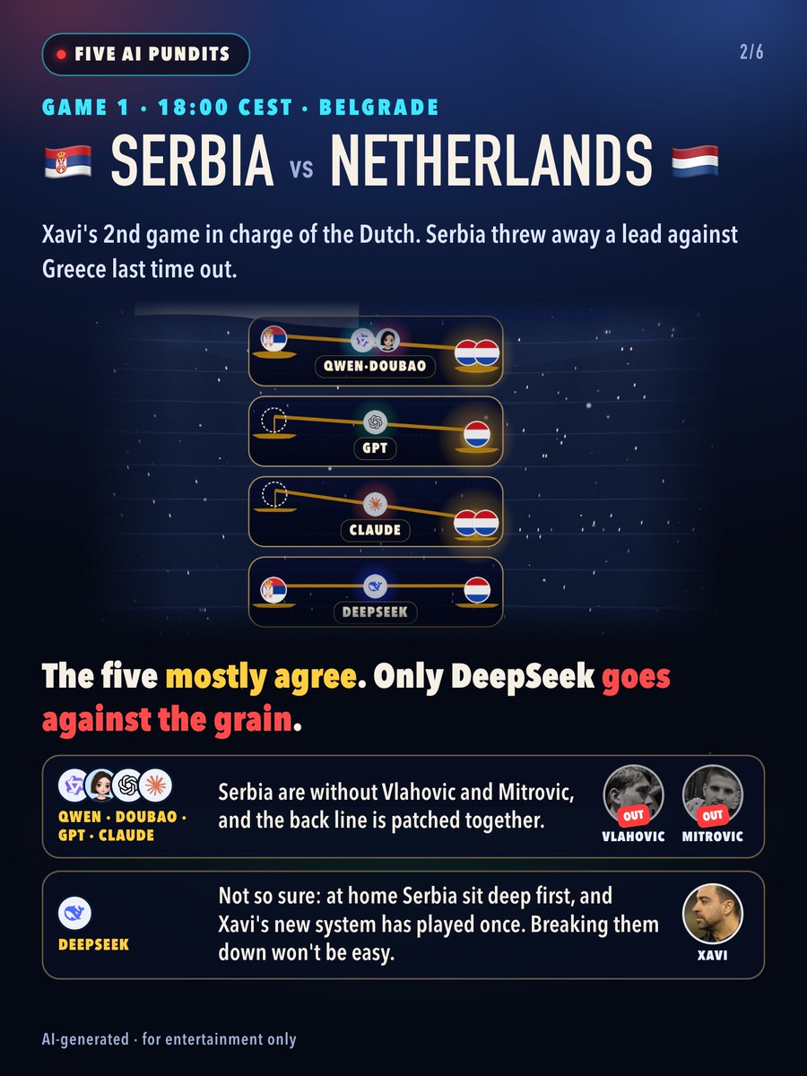 Ye_Ye66's tweet photo. Haaland vs Ronaldo tonight, and five AIs can't agree 🍿

🇷🇸v🇳🇱 four lean one way, DeepSeek goes rogue
🇩🇪v🇬🇷 all five rate Germany's depth
🇳🇴v🇵🇹 split three ways

Who do you trust? 👇 #NationsLeague https://t.co/eqasVIJAtT