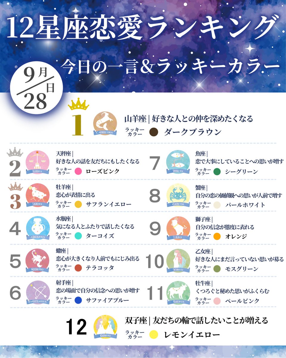 hoshiyomi396's tweet photo. 🔮9/28(月)の恋愛運 追い風ランキング

🌟今日のTOP3
1位:山羊座 — 好きな人との仲を深めたくなる
2位:天秤座 — 好きな人の話を友だちにもしたくなる
3位:牡羊座 — 恋心が表情に出る

恋の気持ちが大きくなって、顔に出やすい日。
出てしまっても、隠さなくてかまいません。

牡羊座の月と、広げる星・木星。
ふたつの星が、自然に調和しています。
だから、朝のうちは特に、恋の気持ちが大きくなりやすい時間です。

ただ、牡羊座の月の日は、勢いで動いたあとの結果を考えにくくなります。
大きくなった気持ちのまま動く前に、そのあとどうなるかを考えましょう。

気をつけたいのは15時ごろから夜にかけてです。
牡羊座の月と、言葉の星・水星。
ふたつの星が、正反対の位置で向かい合います。
自分の本当の気持ちと、口にする言葉が食い違いやすくなります。
月と水星がちょうど向かい合うのは、18時50分です。

🌙今日のラッキーアクション
朝のうちに、クローゼットから好きな色かラッキーカラーのものを選んで身につける

木星は、衣装部屋（いまでいうクローゼット）をつかさどる星。
好きな色を身につけると、気分が少し上向きます。
月と木星の調和は4時46分に一番強くなり、朝のうちは続いて、15時ごろまでに薄れていきます。

星を読む立場から言うと、今日は恋の気持ちが顔に出るのが自然な日です。

あなたの今日が良い一日になりますように。

#今日の恋愛運 #星座占い