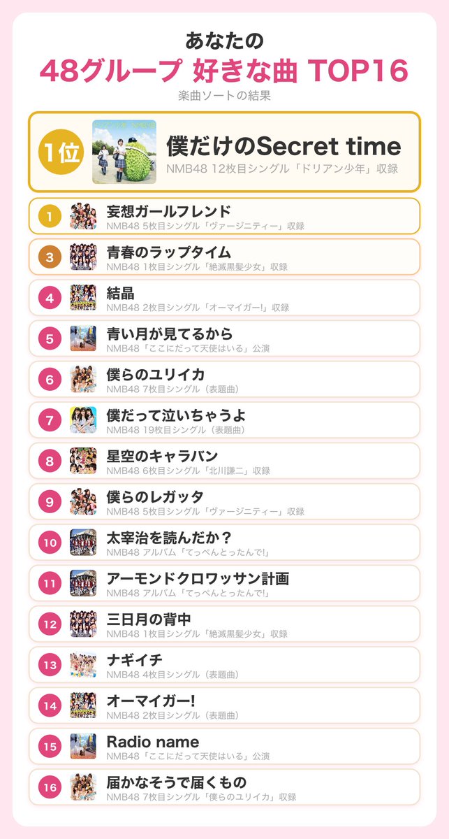rkk___02's tweet photo. #NMB48楽曲ソート #48G楽曲ソート
https://t.co/esHRozz9Qh

私の48グループ 好きな曲TOP16

1位 僕だけのSecret time
1位 妄想ガールフレンド
3位 青春のラップタイム
4位 結晶
5位 青い月が見てるから
6位 僕らのユリイカ
7位 僕だって泣いちゃうよ https://t.co/fDmCQl6Kgs