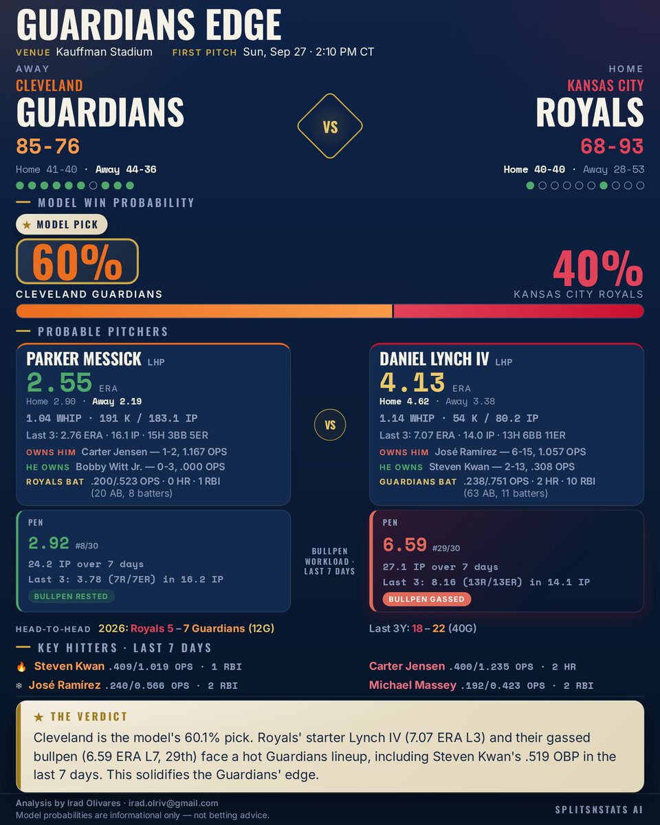 SplitsNStats's tweet photo. ⚾ Guardians @ Royals - First Pitch 2:10 PM CDT
Model Pick: Cleveland Guardians (60.1%)
Royals' starter Lynch IV struggled lately (7.07 ERA L3), and their gassed bullpen ranks 29th (6.59 ERA L7).
#GuardsBall #FountainsUp #SplitsNStats #MLB https://t.co/3MRfslJsfu