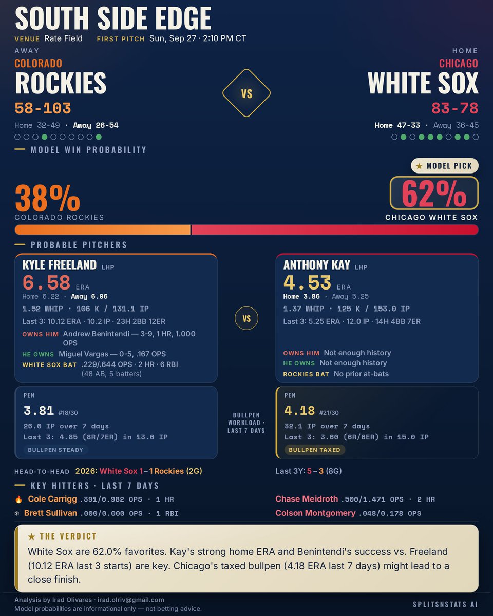 SplitsNStats's tweet photo. ⚾ Rockies @ White Sox
Model Pick: Chicago White Sox (62.0%)
Freeland is gassed with a 10.12 ERA in his last 3 starts, and Chicago's pen is worn down (4.18 ERA last 7 days).
#Rockies #WhiteSox #SplitsNStats #MLB https://t.co/9HyCBH5DL3