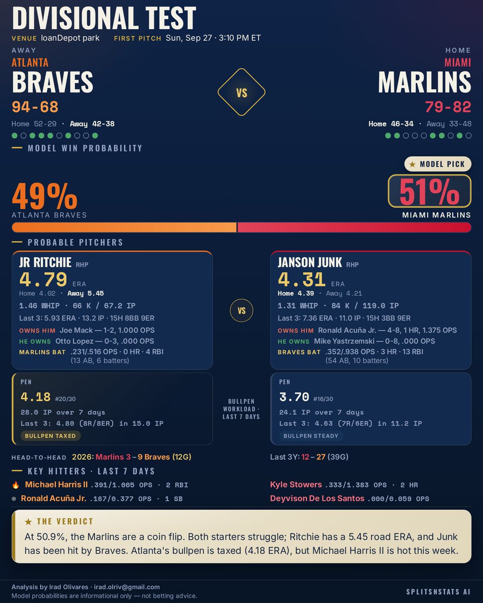 SplitsNStats's tweet photo. ⚾ Atlanta Braves @ Miami Marlins — First Pitch 3:10 PM ET
Model Pick: Miami Marlins (50.9%)
Atlanta's starter JR Ritchie carries a 5.45 road ERA, and their bullpen is taxed this week (4.18 ERA).
#BravesCountry #FightinFish #SplitsNStats #MLB https://t.co/ffMX1UADfG