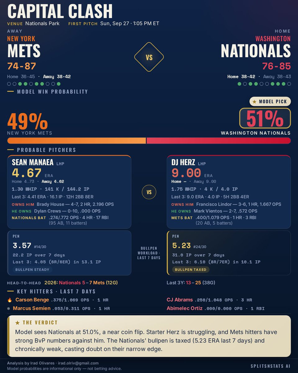 SplitsNStats's tweet photo. ⚾ New York Mets @ Washington Nationals
Model Pick: Washington Nationals (51.0%)
Home starter Herz had a rough last outing, and the Nats' bullpen is taxed (5.23 ERA last 7 days), complicating this narrow pick.
#LGM #Natitude #SplitsNStats #MLB https://t.co/aPIbTsfCSV