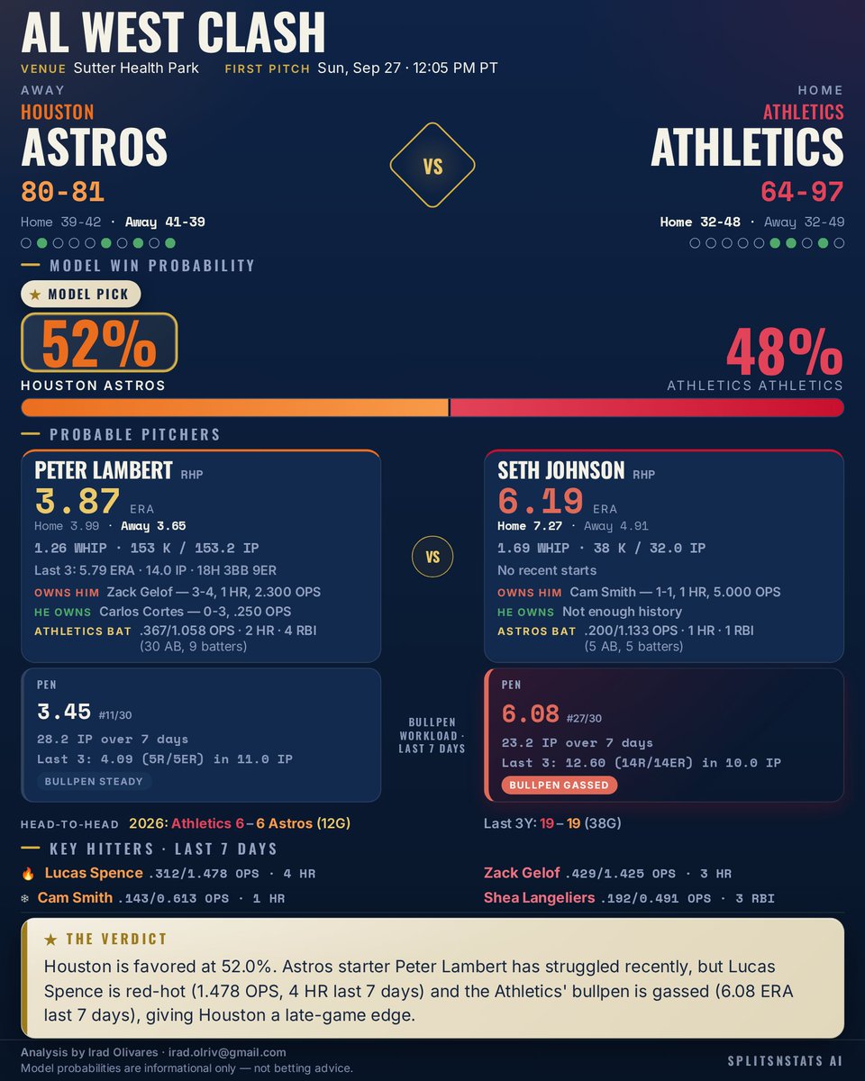 SplitsNStats's tweet photo. ⚾ Houston Astros @ Athletics
Model Pick: Houston Astros (52.0%)
Astros starter Peter Lambert has struggled, but the Athletics' bullpen is gassed (6.08 ERA last 7 days).
#ChaseTheFight #Athletics #SplitsNStats #MLB https://t.co/29GxJokTBi
